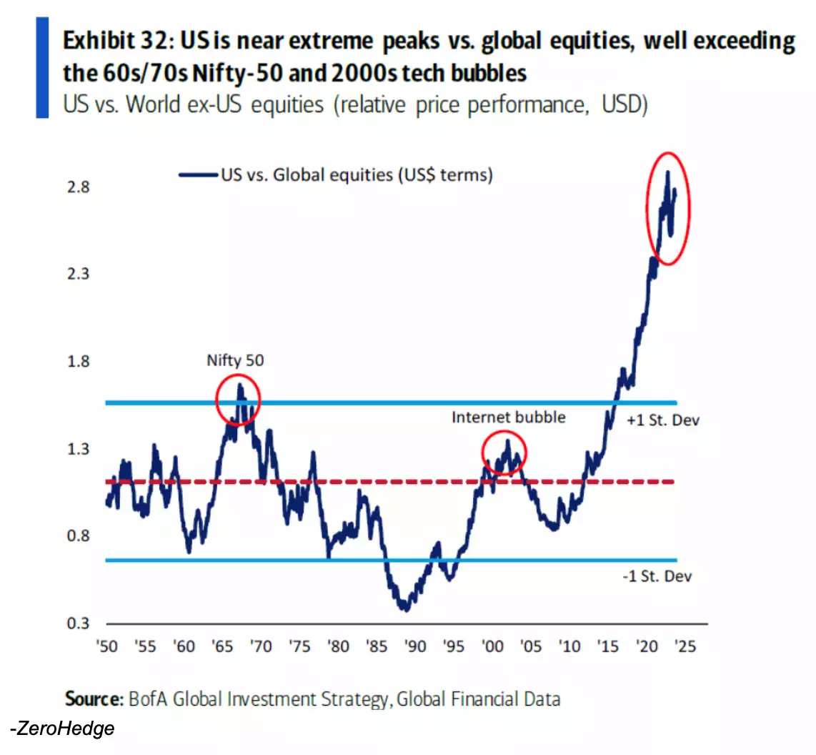 U.S. vs Global equities (US$ terms)